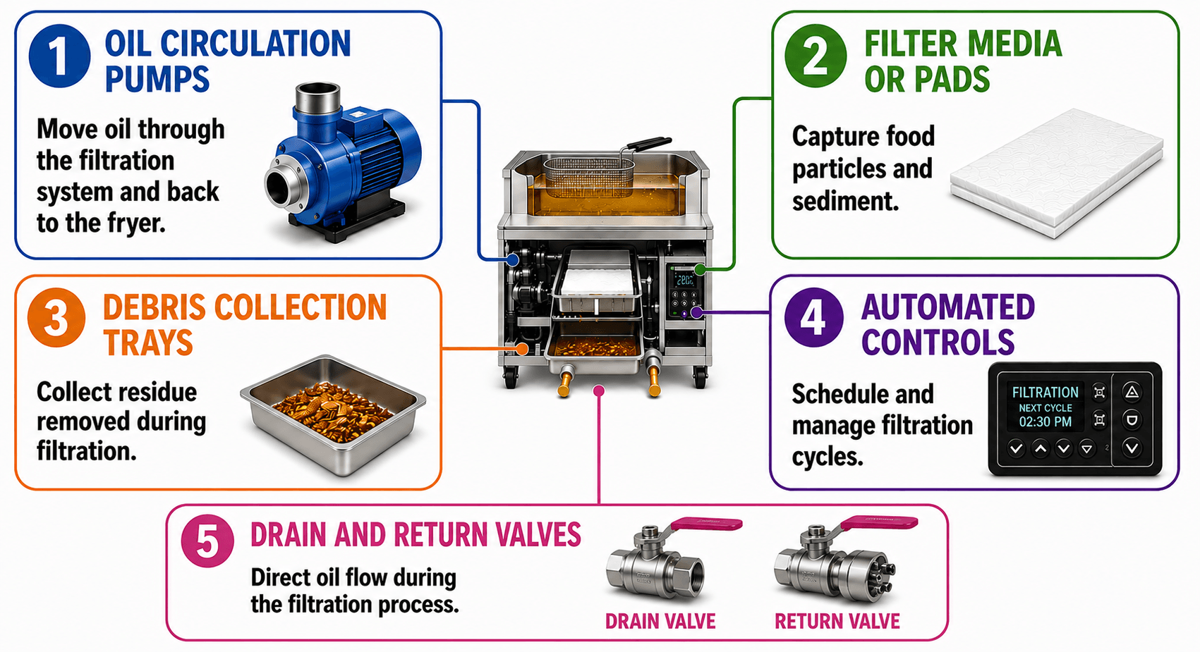 What Are Automated Filtration Systems in Commercial Fryers? _PartsFe CA